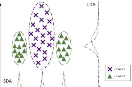 Figure 1.1. Subclass data when projected to LDA subspace and SDA subspace