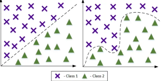 Figure 2.1. Linear decision boundary vs. nonlinear decision boundary.