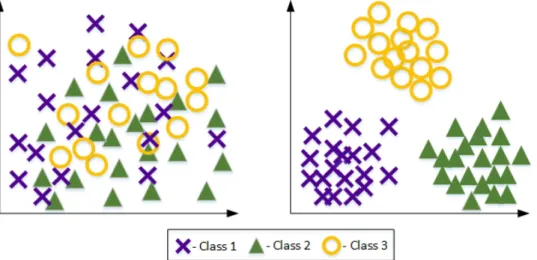 Figure 2.2. Data before and after LDA projection.