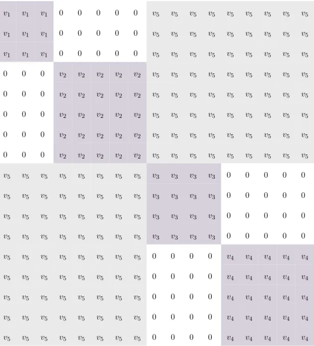 Table 3.1. Structure of the between-class Laplacian matrix in SDA. v 1 v 1 v 1 0 0 0 0 0 v 5 v 5 v 5 v 5 v 5 v 5 v 5 v 5 v 5 v 1 v 1 v 1 0 0 0 0 0 v 5 v 5 v 5 v 5 v 5 v 5 v 5 v 5 v 5 v 1 v 1 v 1 0 0 0 0 0 v 5 v 5 v 5 v 5 v 5 v 5 v 5 v 5 v 5 0 0 0 v 2 v 2 v