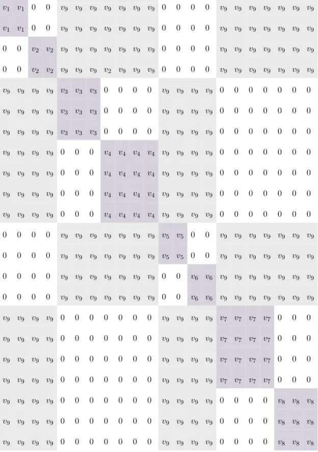 Table 3.2. Structure of the between-class Laplacian matrix in multi-view SDA. v 1 v 1 0 0 v 9 v 9 v 9 v 9 v 9 v 9 v 9 0 0 0 0 v 9 v 9 v 9 v 9 v 9 v 9 v 9 v 1 v 1 0 0 v 9 v 9 v 9 v 9 v 9 v 9 v 9 0 0 0 0 v 9 v 9 v 9 v 9 v 9 v 9 v 9 0 0 v 2 v 2 v 9 v 9 v 9 v 