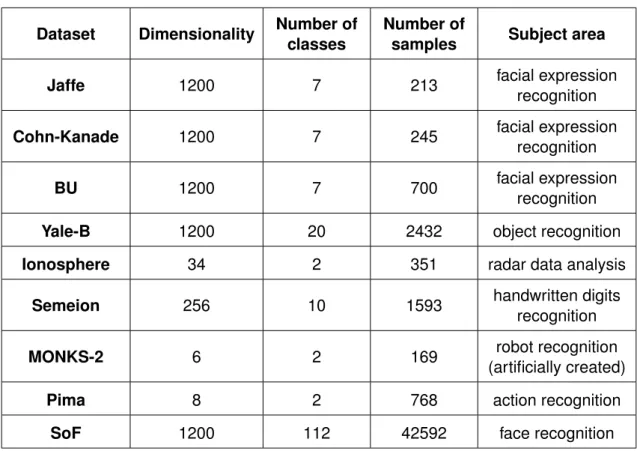 Table 4.1. Summary of single-view datasets.