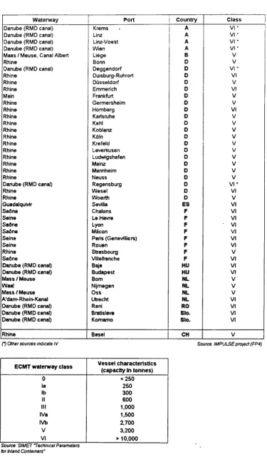 Table 2.4 Inland waterway main container ports: classes of network and their characteristics 