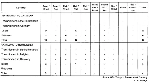 Table 3.3 Traffic of manufactured products by transport chain between Cataluna/Ruhrgebiet 