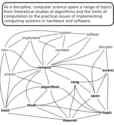 Figure 1: Graph-of-words representation of a tex-hide metual document – in bold font, its main core.