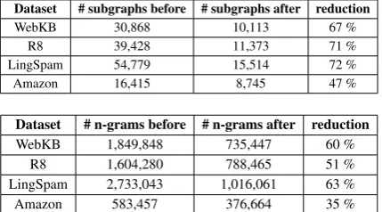Table 1: Total number of features (n-grams or sub-graphs) vs.number of features present only inmain cores along with the reduction of the dimen-sion of the feature space on all four datasets.