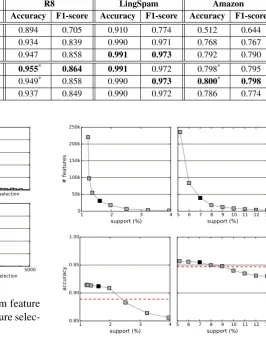 Figure 2: Distribution of non-zero n-gram featurevalues before and after unsupervised feature selec-tion (main core retention) on R8 dataset.