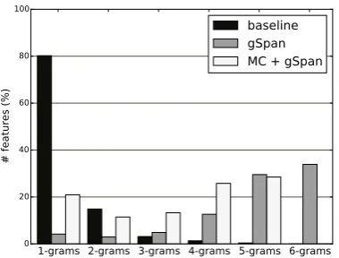 Figure 5: Distribution of n-grams (standard andlong-distance ones) among the top 5% most dis-criminative features for SVM on WebKB dataset.