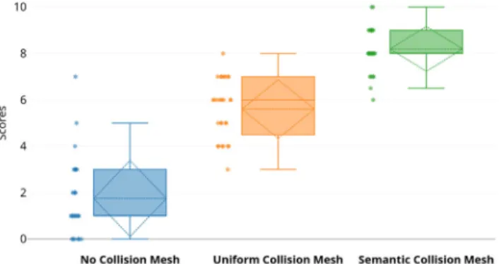 Figure 11: The box plot of the user experience evaluation results of the three conditions: blue: no collision mesh; orange: uniform collision mesh; and green: semantic collision mesh.
