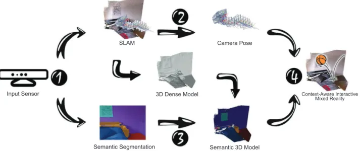 Figure 3: Flowchart demonstrates the whole framework. Starting from (1) an input sensor, frames go through (2) tracking and reconstruction stream and (3) semantic segmentation and fusion stream, and finally the poses and semantic 3D model are used to provi