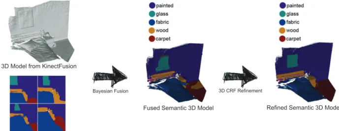 Figure 4: 3D semantic label fusion and refinement. From left to right: the 3D model and 2D semantic segmentation results are fused by Bayesian Fusion into semantic 3D model; the semantic 3D model goes through the 3D CRF refinement for improving quality.