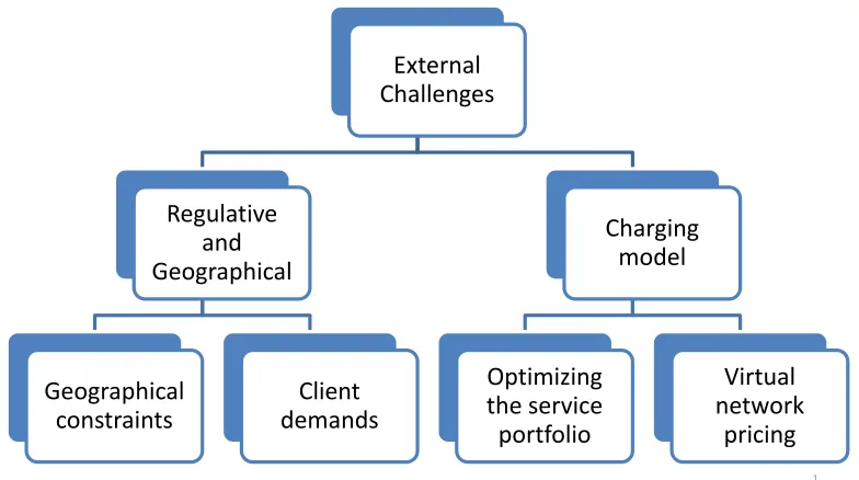 Figure 1.1: Network-aware Resource Allocation: Design Challenges-External Challenges