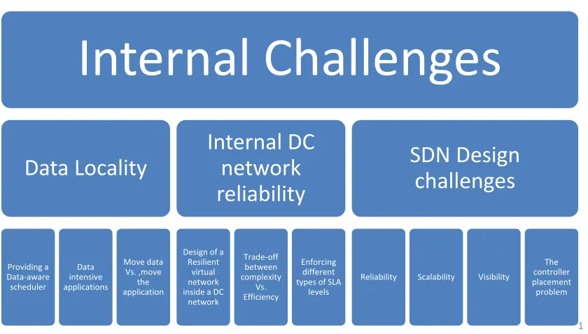 Figure 1.2: Network-aware Resource Allocation: Design Challenges-Internal Challenges
