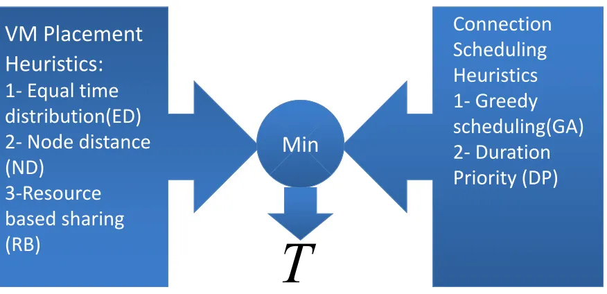Figure 2.3: The allocation process using heuristic techniques