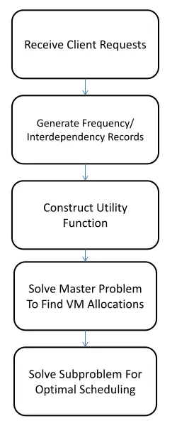 Figure 2.9: The suboptimal method step by step