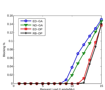 Figure 2.11: Request Blocking results for scheduling methods (allowed tardiness/request=30000 time units