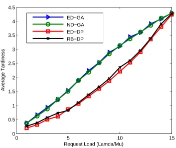 Figure 2.12: Request average tardiness results for scheduling methods (allowedtardiness/request =25 time units