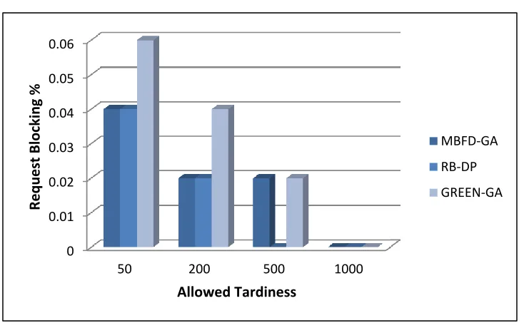 Figure 2.14: Request average tardiness results for scheduling methods when allowedtardiness changes