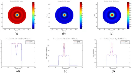 Figure 2. Original proﬁles of the model used (a) relative permittivity at inﬁnite frequency, (b) staticrelative permittivity, (c) static conductivity.