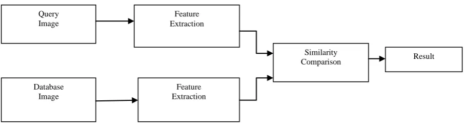 Fig 1. Block diagram of content based image retrieval 