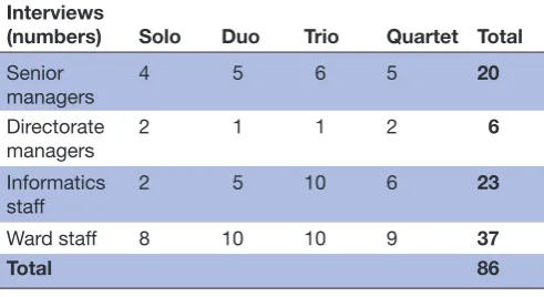 Table 1 Observations of meetings by site (hours)