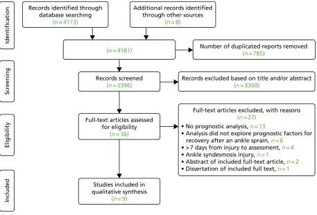 Table 2 illustrates the characteristics of the nine included studies. Six studiesand threeThree studiessize was 33 (range 2030–33,35,37 were prospective cohorts15,34,36 were retrospective analyses of RCTs