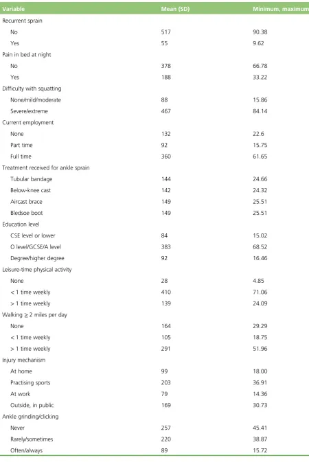 TABLE 17 Summary of baseline characteristics (candidate predictors) of the CAST sample (continued)