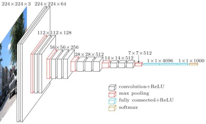 Figure 4: The complete VGG16 neural network 5 . In our implementation we only use the image encoder layers (black and red ones) pre-trained on ImageNet.