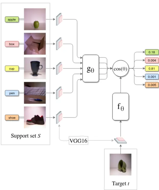 Figure 5: Example diagram of our neural network model for a 1-shot learning task of 5 labelled categories.