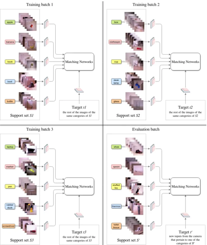Figure 7: Training strategy for the matching networks as it is in (Vinyals et al., 2016)