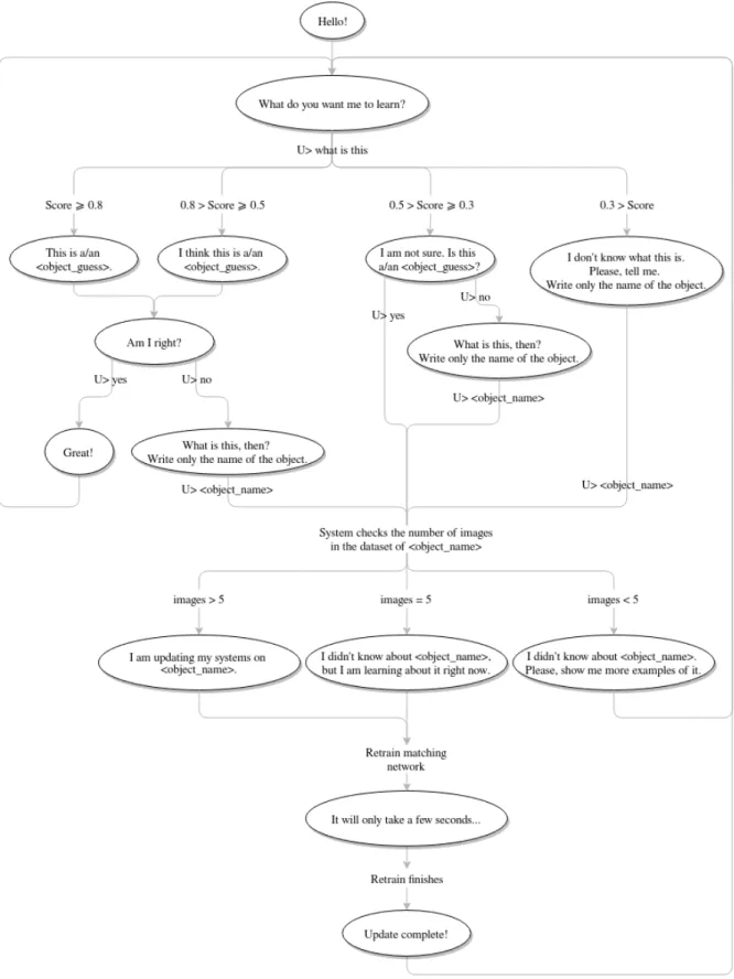Figure 10: Interaction diagram for the user query What is this?. User utterances are marked with U>.