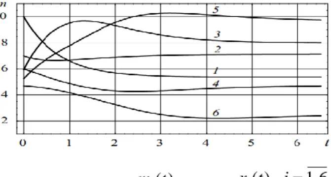 Fig. 1.  Mathematical expectation  m i (t )
