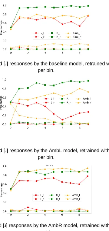 Fig. 2. Proportion of [l] and [ɹ] responses by the baseline model, retrained with natural stimuli,  per bin
