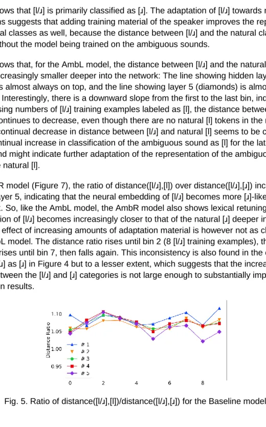 Figure 2 shows that [l/ɹ] is primarily classified as [ɹ]. The adaptation of [l/ɹ] towards natural [l] for  the later bins suggests that adding training material of the speaker improves the representation  of the natural classes as well, because the distanc