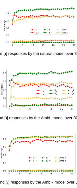 Fig. 8. Proportion of [l] and [ɹ] responses by the natural model over 30 epochs for the first bin