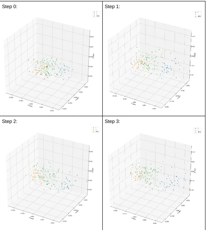 Table 1. Visualization for the time-course of adaptation for the Baseline DNN model (green for  ambiguous [l/r], orange for /r/ and blue for /l/) 