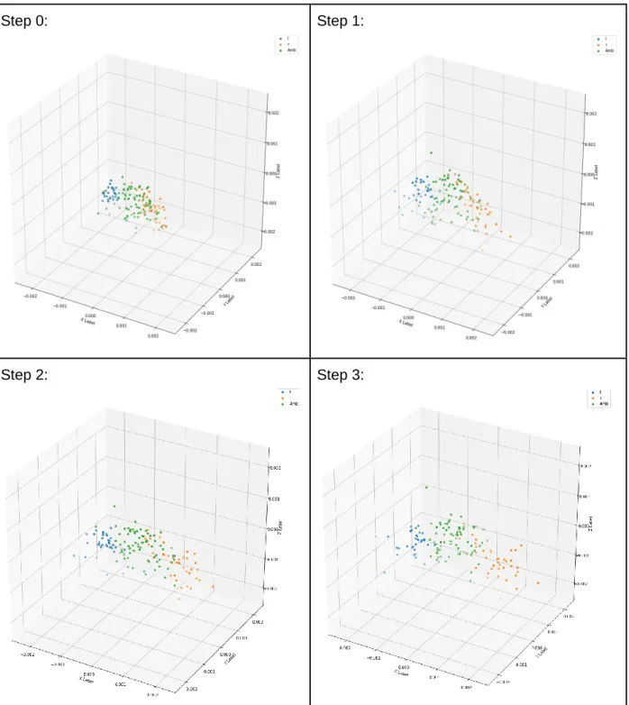 Table 2. Visualization for the time-course of adaptation for the AmbL DNN model (green for  ambiguous [l/r], orange for /r/ and blue for /l/) 