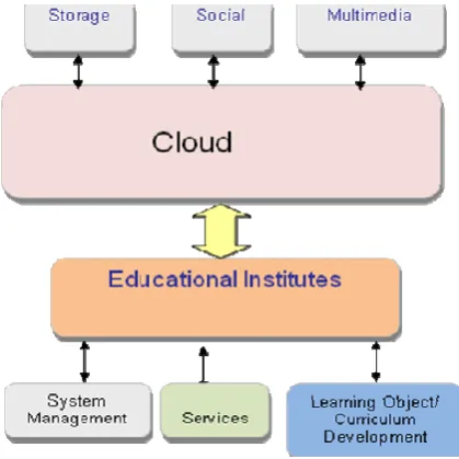 Fig 3 Modified E-learning System Architecture.