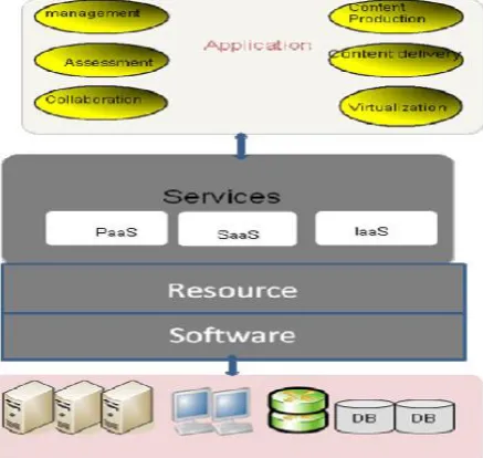 Fig 4 E-learning Cloud Architecture. 