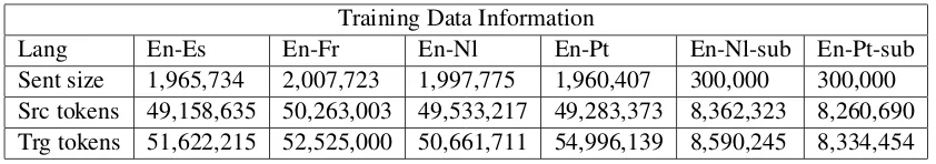 Table 1: Size of training corpus for different language pairs