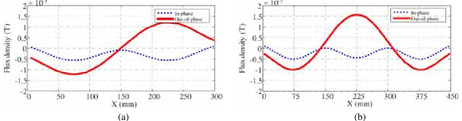 Figure 6. Simulated ﬂux density at the designated 75 mm height. (a) Vertical ﬂux with single secondarypad