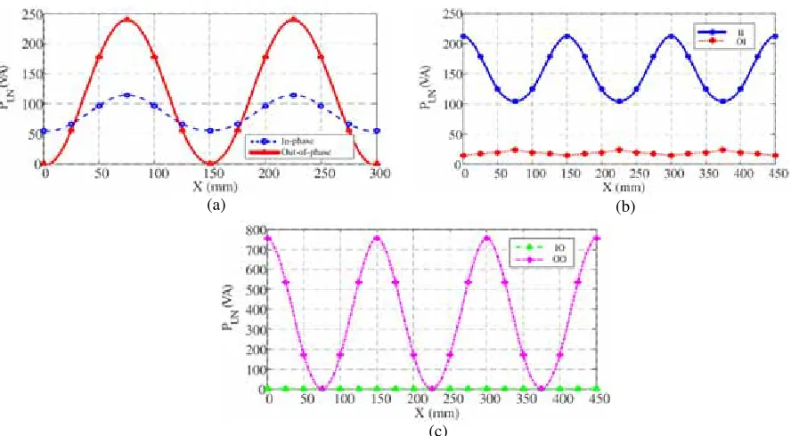 Figure 8. Simulated equivalent mutual inductance related to x-axis displacement. (a) Single secondarypad setup