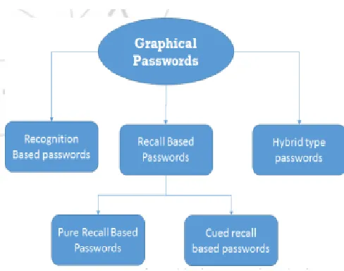Figure 1: Types of graphical password methods 