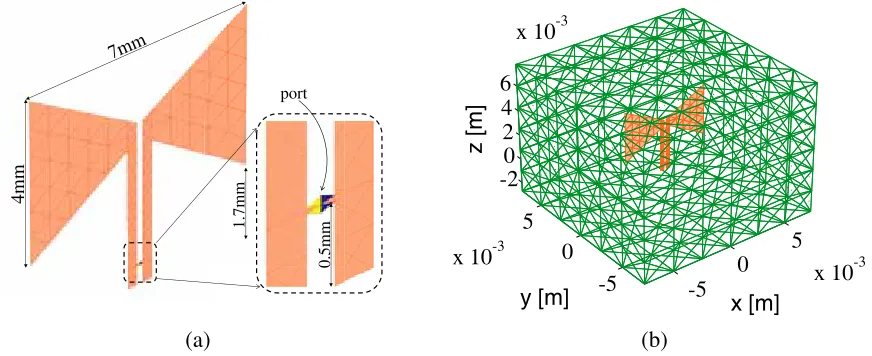 Figure 1. LEGO for antenna arrays: (a) close-up of a bow-tie antenna showing the triangular-facetedmesh and the port region; (b) the same bow-tie antenna enclosed in a cuboidal brick.