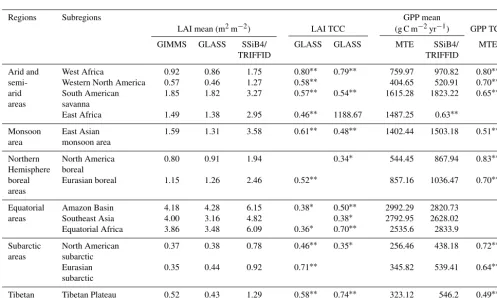 Table 2. Location for study areas.