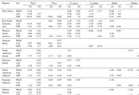 Table 4. Linear trend of vegetation FRAC, LAI and GPP changes during P1 (1958–1982) and P2 (1982–2007) in subregions∗.