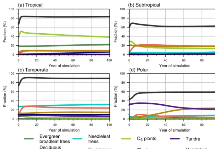 Figure 1. Fractional coverage of each plant functional type in typical climate zones in the equilibrium experiment.