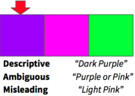 Figure 1: A hypothetical context with captions of dif- dif-ferent qualities. The red arrow points to the target color.