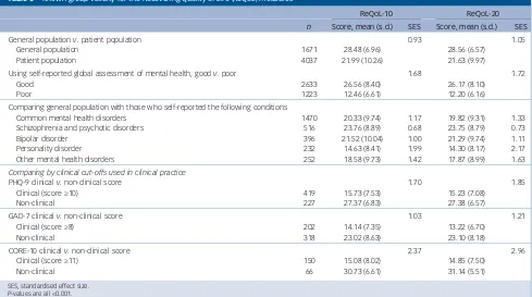 Table 4Comparing known-group validity of Recovering Quality of Life (ReQoL-10), Short Warwick-Edinburgh Mental Well-being Scale (SWEMWBS) andEQ-5D in same samples