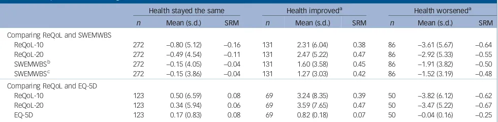 Table 5Responsiveness to change